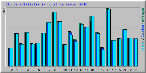 Stunden-Statistik im Monat September 2010