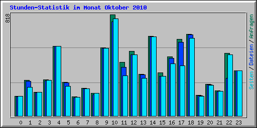 Stunden-Statistik im Monat Oktober 2010