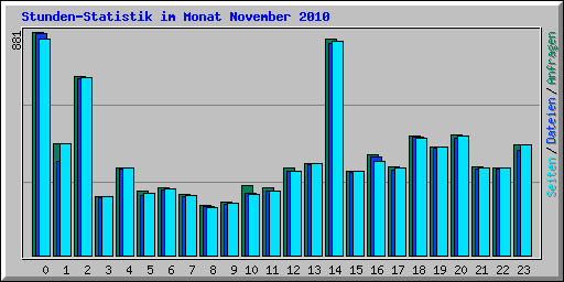 Stunden-Statistik im Monat November 2010