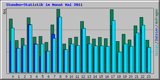 Stunden-Statistik im Monat Mai 2011