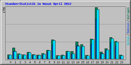 Stunden-Statistik im Monat April 2012