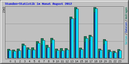 Stunden-Statistik im Monat August 2012