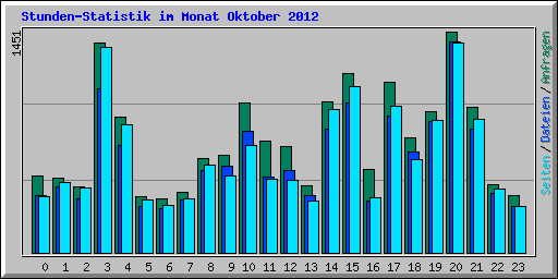 Stunden-Statistik im Monat Oktober 2012