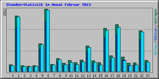 Stunden-Statistik im Monat Februar 2013