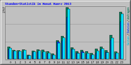 Stunden-Statistik im Monat Maerz 2013