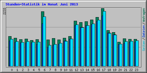 Stunden-Statistik im Monat Juni 2013