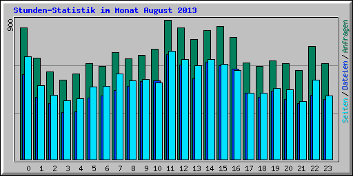 Stunden-Statistik im Monat August 2013