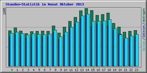 Stunden-Statistik im Monat Oktober 2013