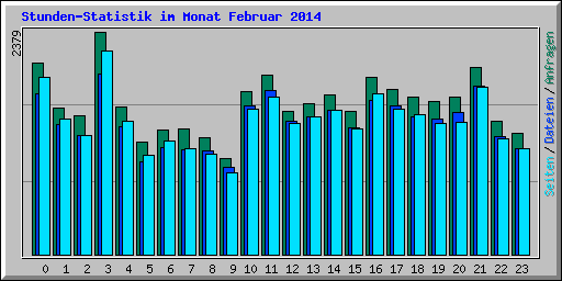 Stunden-Statistik im Monat Februar 2014