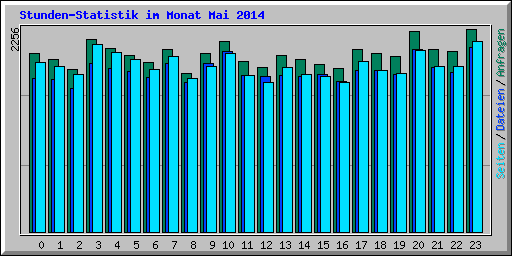 Stunden-Statistik im Monat Mai 2014