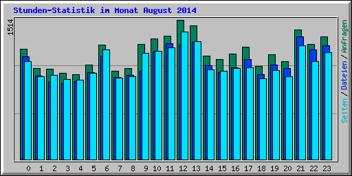 Stunden-Statistik im Monat August 2014