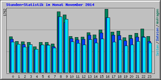 Stunden-Statistik im Monat November 2014