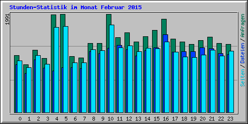 Stunden-Statistik im Monat Februar 2015