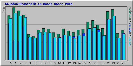 Stunden-Statistik im Monat Maerz 2015