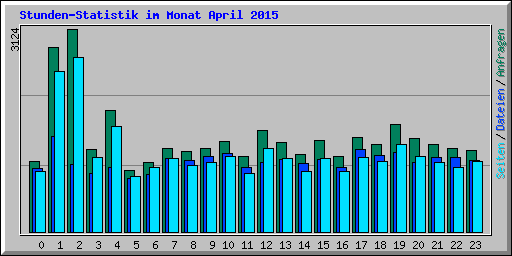 Stunden-Statistik im Monat April 2015