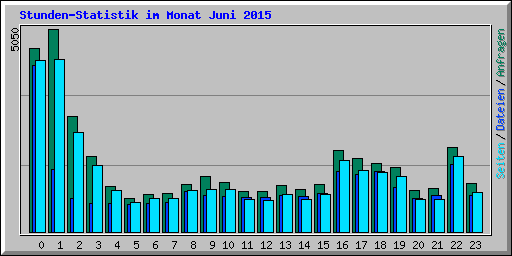 Stunden-Statistik im Monat Juni 2015