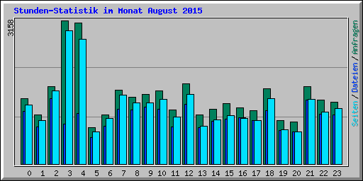 Stunden-Statistik im Monat August 2015