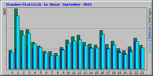 Stunden-Statistik im Monat September 2015