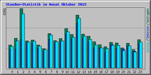 Stunden-Statistik im Monat Oktober 2015