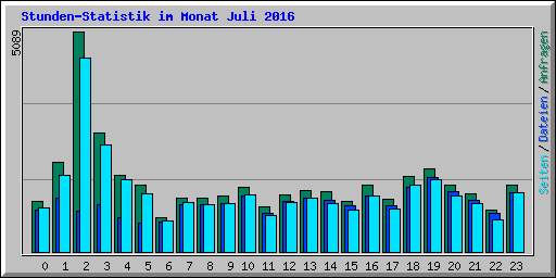 Stunden-Statistik im Monat Juli 2016