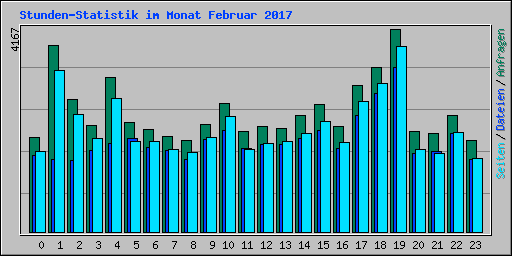 Stunden-Statistik im Monat Februar 2017