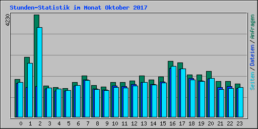 Stunden-Statistik im Monat Oktober 2017