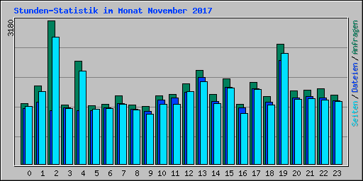 Stunden-Statistik im Monat November 2017