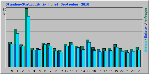 Stunden-Statistik im Monat September 2018