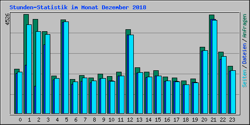 Stunden-Statistik im Monat Dezember 2018