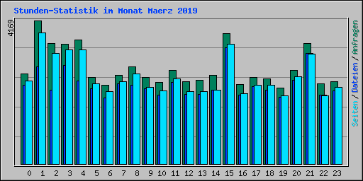 Stunden-Statistik im Monat Maerz 2019