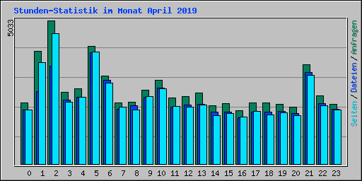 Stunden-Statistik im Monat April 2019