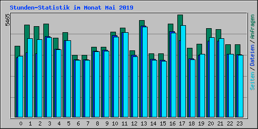 Stunden-Statistik im Monat Mai 2019