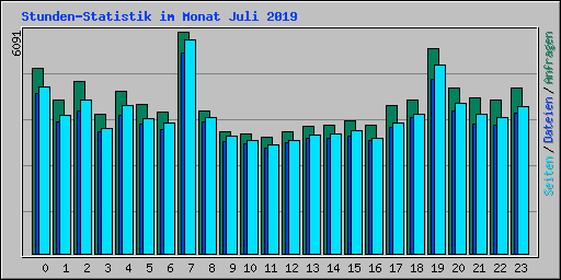 Stunden-Statistik im Monat Juli 2019