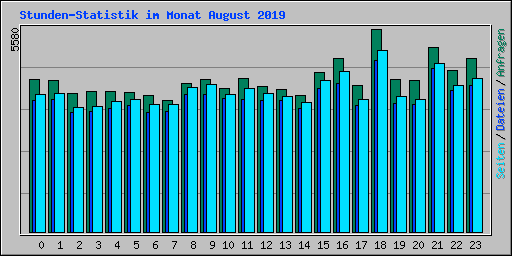 Stunden-Statistik im Monat August 2019