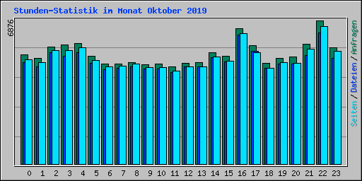 Stunden-Statistik im Monat Oktober 2019