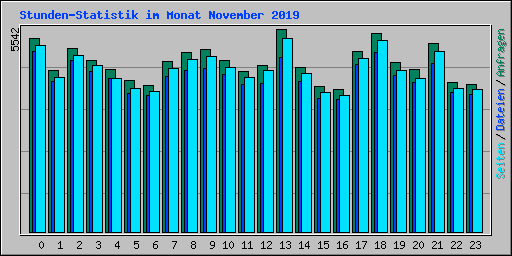 Stunden-Statistik im Monat November 2019