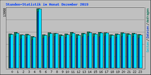 Stunden-Statistik im Monat Dezember 2019