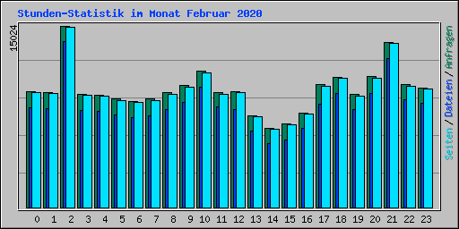 Stunden-Statistik im Monat Februar 2020