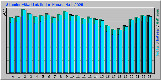 Stunden-Statistik im Monat Mai 2020