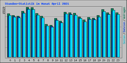 Stunden-Statistik im Monat April 2021