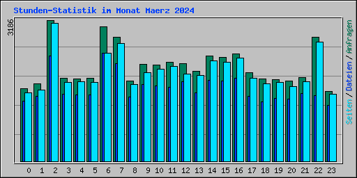 Stunden-Statistik im Monat Maerz 2024