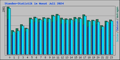 Stunden-Statistik im Monat Juli 2024