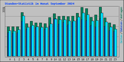 Stunden-Statistik im Monat September 2024