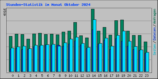 Stunden-Statistik im Monat Oktober 2024