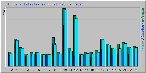 Stunden-Statistik im Monat Februar 2025