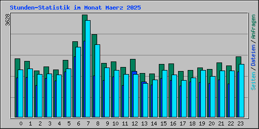Stunden-Statistik im Monat Maerz 2025
