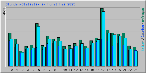Stunden-Statistik im Monat Mai 2025