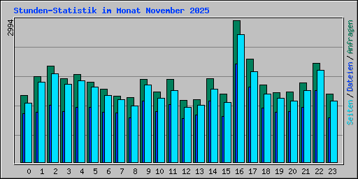 Stunden-Statistik im Monat November 2025