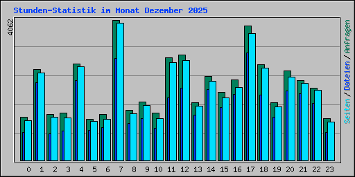 Stunden-Statistik im Monat Dezember 2025