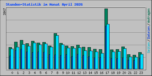 Stunden-Statistik im Monat April 2026